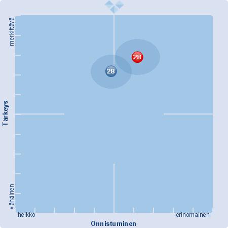 28. Hyväksytyt yhteiset arvot ovat tehtyjen linjausten takana (18)