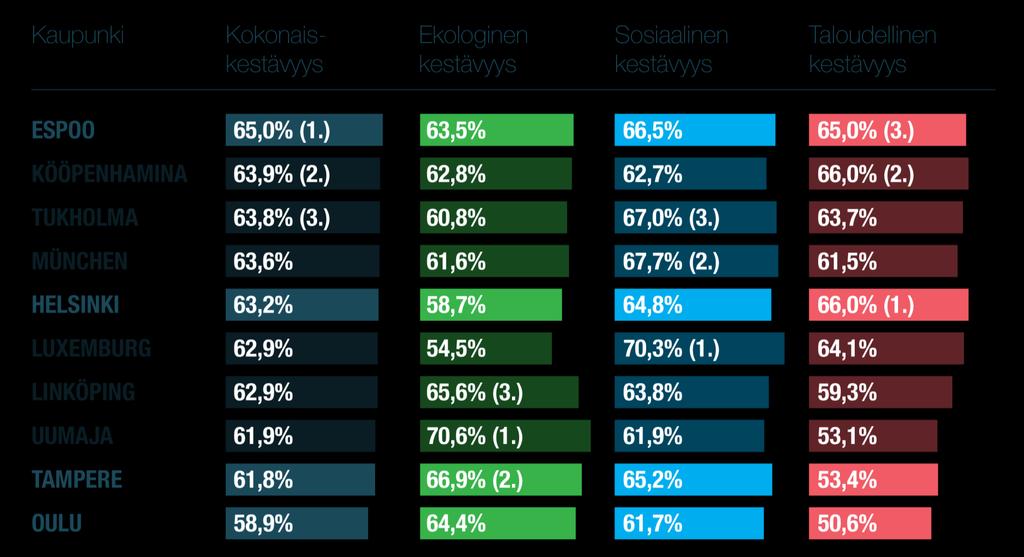 YIT 5 EUROOPAN KESTÄVÄT KAUPUNGIT