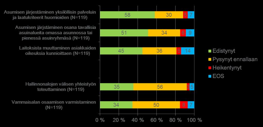 ARVIO KEHITYKSESTÄ 2010-2015/ Laitosasumisen