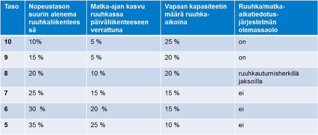 Muut tärkeät seudulliset yhteydet 8 8 6 Liikenneturvallisuuden tavoitetasot Meluhaittojen tavoitetasot Maankäytön keh. edellytysten tavoitetasot 1.