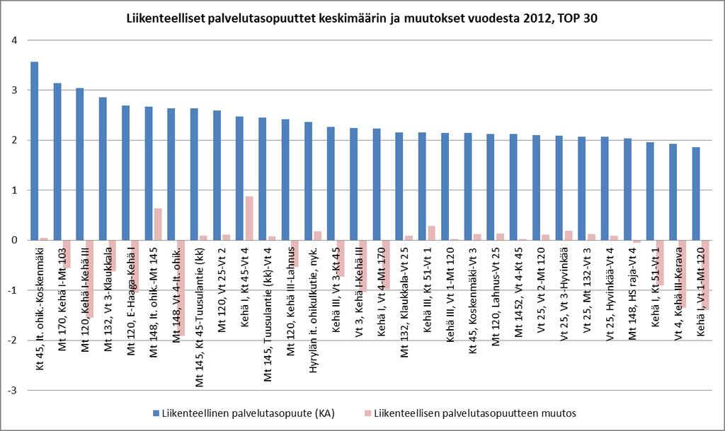 Liikenteelliset palvelutasopuutteet, HLJ:n 1. vaiheen tieverkko vuoden 2025 ennustetilanteessa Tieverkko sisältää HLJ:n 1. kauden 2016-2025 tiehankkeet. Tiemaksut kuvattu porttimaksumallina.