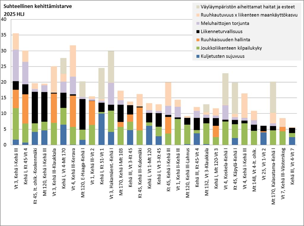 Suhteellinen kehittämistarve, HLJ:n 1. vaiheen tieverkko vuoden 2025 ennusteskenaariossa (merkityksellä painotetut palvelutasopuutteet, TOP 30) Tieverkko sisältää HLJ:n 1.