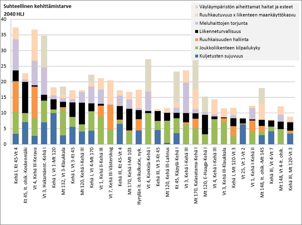 Suhteellinen kehittämistarve, HLJ:n 2. vaiheen tieverkko v. 2040 (merkityksellä painotetut palvelutasopuutteet, TOP 30) Tieverkko sisältää myös HLJ:n 2.