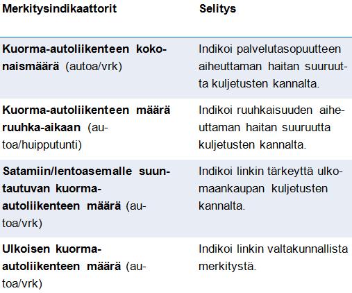 Esimerkki merkitystä ja palvelutasoa kuvaavista indikaattoreista (kuljetusten sujuvuus) Merkitystä kuvaavat