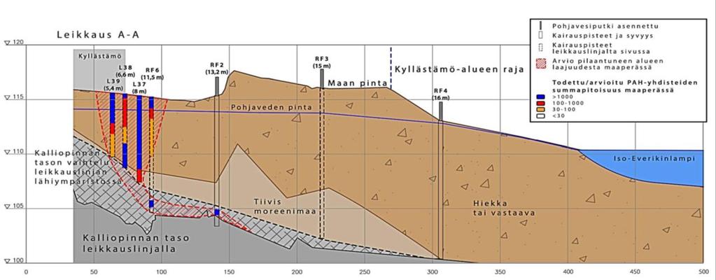 11(65) Pohjavesi Kyllästämöalueen pohjavedessä esiintyi korkeita fenolipitoisuuksia 1970-luvulla ja 1980-luvun alkupuolella, mutta ne ovat laskeneet 1990-luvulle tultaessa.