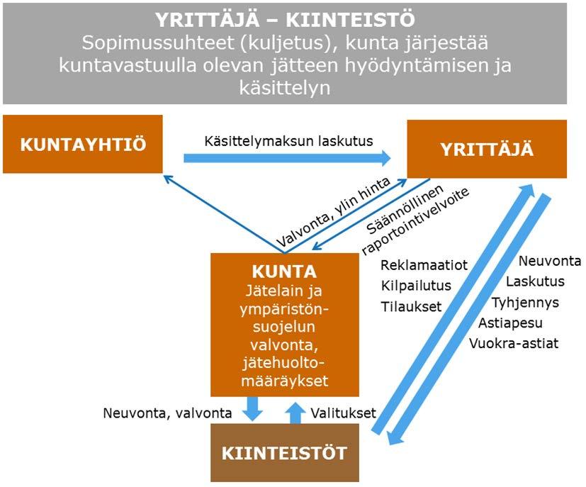 4 3. JÄRJESTETYN JÄTTEENKULJETUKSEN MUODOT Kunnan on järjestettävä vakinaisessa asunnossa, vapaa-ajan asunnossa, asuntolassa ja muussa asumisessa syntyvän jätteen jätehuolto, mukaan lukien sako- ja