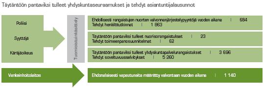 16 Lähde: Rikosseuraamusalan vuosikertomus 2007 2008, 23 KUVIO2: Kriminaalihuoltolaitoksen asiakasvirta 2007 Vuoden 2007 tilastojen mukaan työajankäyttö yhdyskuntaseuraamuksissa jakautui siten, että