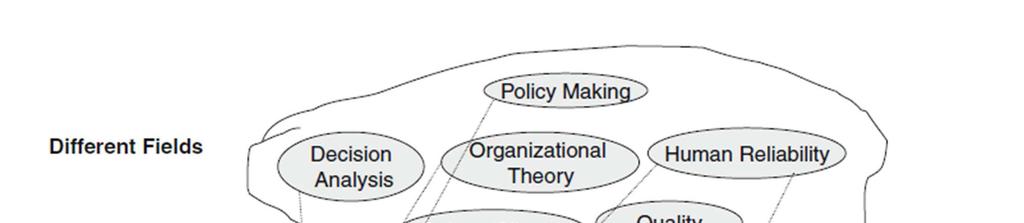 Fig. 1. Conceptual relation between supporting fields and theories, measurement, and reality in organizational safety causal modeling. Zahra Mohaghegh, Ali Mosleh (2009).