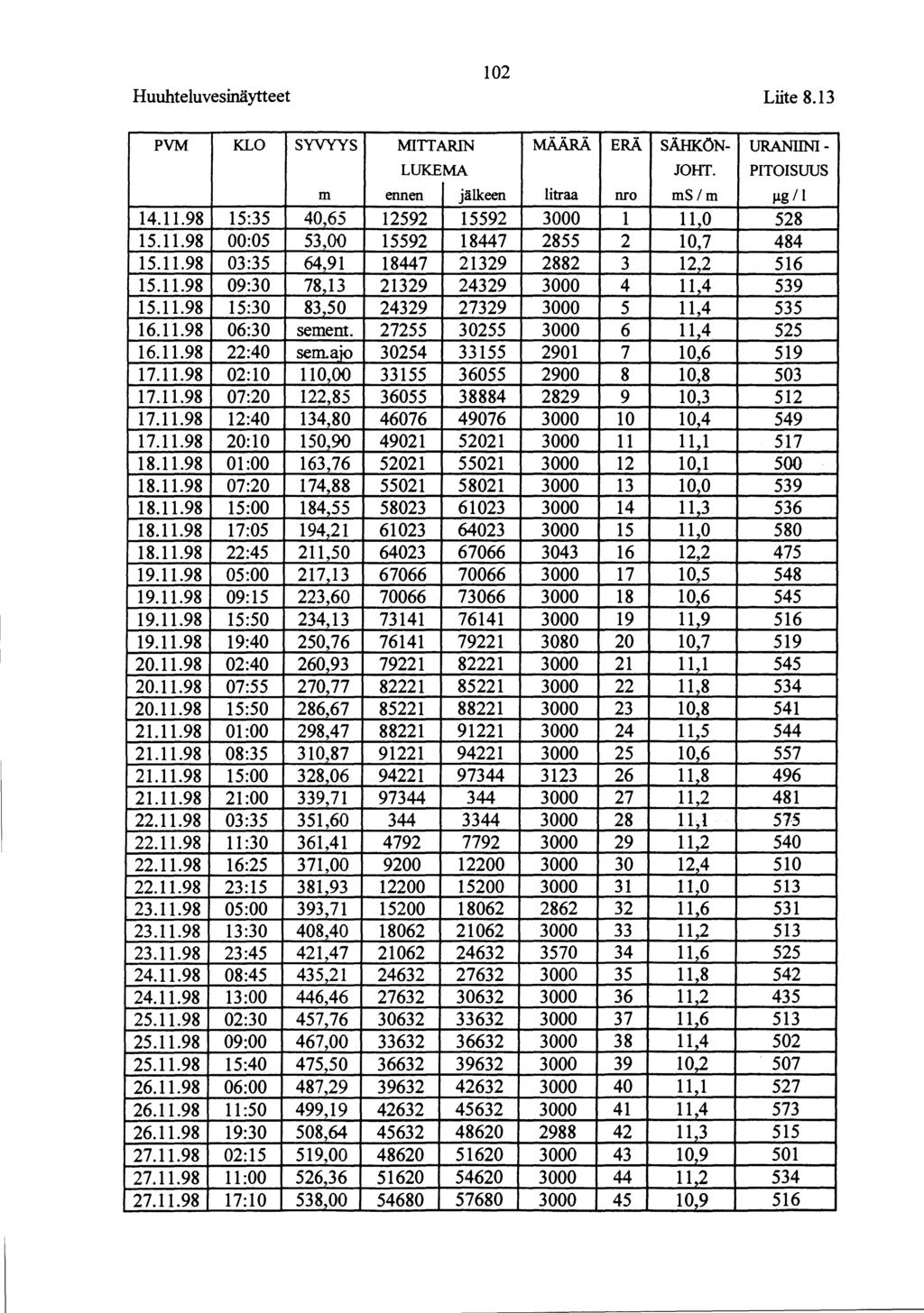 102 Huuhteluvesinäytteet Liite 8.13 PVM KLO SYVYYS MITTARIN MÄÄRÄ ERÄ SÄHKÖN- URANIINI- LUKEMA JOHT. PITOISUUS m ennen jälkeen litraa nro ms/m J.Lg 11 14.11.98 15:35 40,65 12592 15592 3000 1 11,0 528 15.