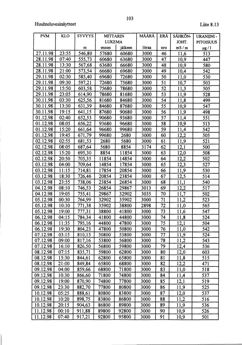 103 Huuhteluvesinäytteet Liite 8.13 PVM KLO SYVYYS MITTARIN MÄÄRÄ ERÄ SÄHKÖN- URANIINI- LUKEMA JOHT. PITOISUUS m ennen jälkeen litraa nro ms/m J.lg/1 27.11.