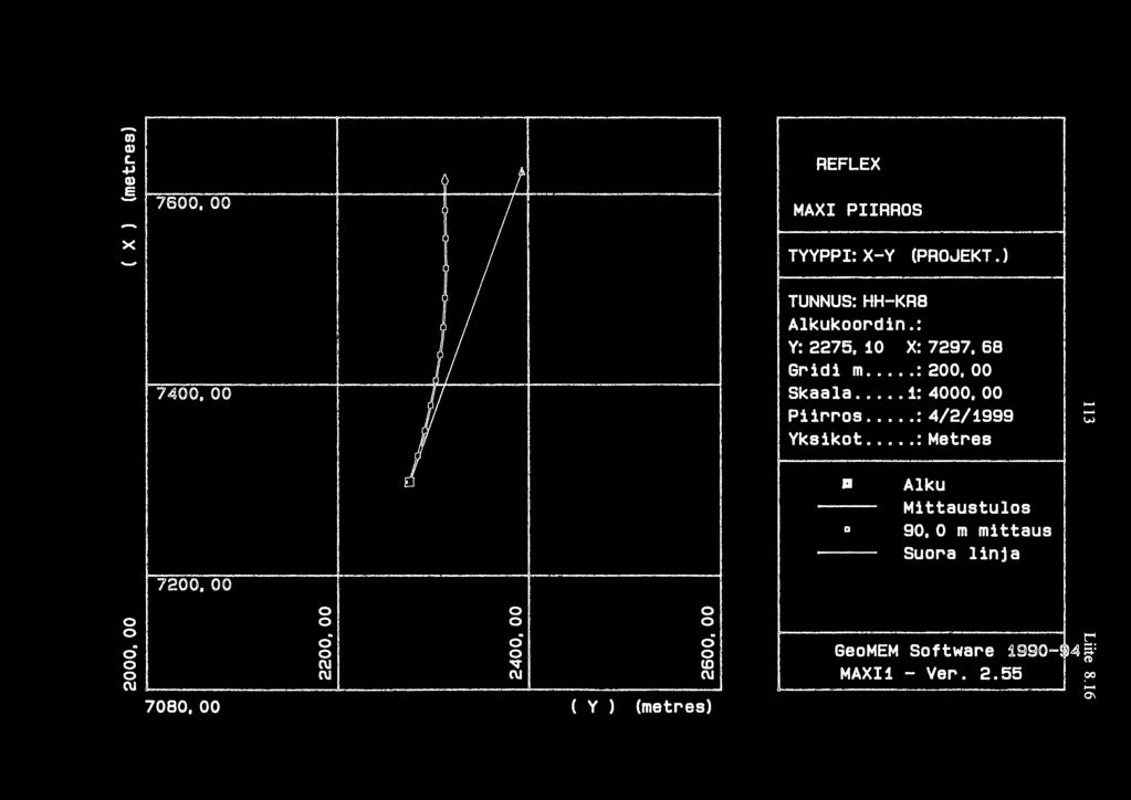 ..:Metres...... w 7200,00 - Alku -- Mittaustulos a 90, 0 m mittaus - Suora linja 0 0 ö 0 0 C\1 7080,00 - ------- -- 0 0 0 0 0.