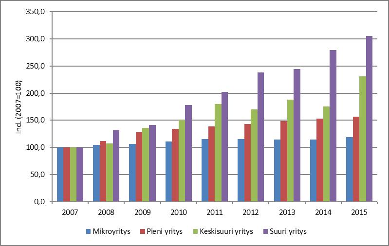 Liikevaihdon määrä (2007 hinnoin) sosiaali- ja