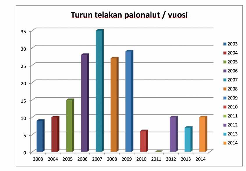 110 Tilastotietoa palonaluista Turun telakalla rakennetuista risteilijöistä vuosina 2003 2014. (Harri Koivisto Manager, Fire Safety.