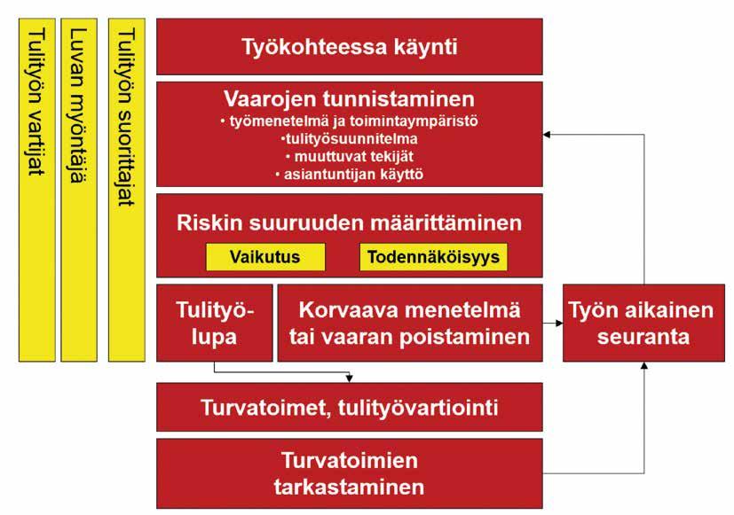 15 Riskienhallintaprosessi tulitöissä. Yrityksen tulitöihin liittyvät riskit ja niiden vaikutukset ennakoidaan tulityö- tai pelastussuunnitelmassa.