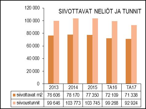 Kolmantena tulevat lähes yhtä suurina osuuksina toimistot/virastot ja varhaiskasvatuksen tilat 10 %.