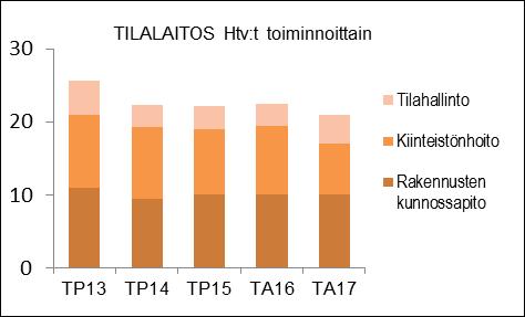 HENKILÖSTÖRESURSSIT Tilalaitoksen henkilötyövuosiresurssi pienenee talousarvion 2017 yhteydessä saaristoalueen kiinteistönhoidon tehostusratkaisun takia.