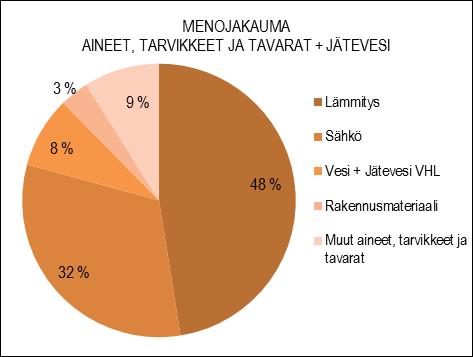 Tilat on luovutettu vuokrasopimuksin palvelutoiminnoista vastaaville lautakunnille. Tilojen määrä tulee todennäköisesti laskemaan suunnittelukaudella tehtävien palveluverkkoselvitysten perusteella.