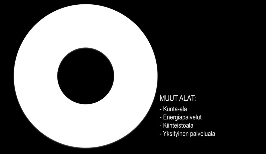 Sopimusten vuotuiset vaikutukset 2008-2012 Elinkeinoelämä Kunta-ala