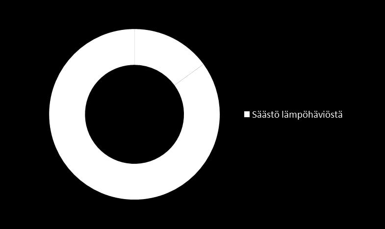 Säästö lämpöhäviöistä vuotoilmaa vähentämällä Vuotoilman vähentäminen puoleen 0,2 1/h 0,1 1/h Perustiedot: rakennusvuosi 1980 Helsinki käyttö kahdessa vuorossa