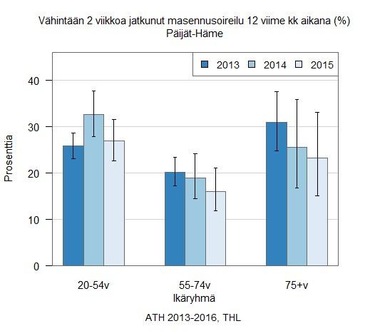 25 Työkyvyttömyyseläkettä saavien määrä 25-64 vuotiaiden ikäryhmässä on laskenut viiden vuoden aikana, mutta siitä huolimatta olemme korkeammalla tasolla vertailukohteisiin nähden.