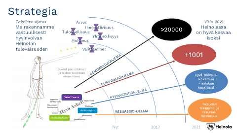 34 4. VALTUUSTOKAUDEN 2017-2021 SUUNNITTELU 4.1. HYVINVOINNIN JA TERVEYDEN EDISTÄMINEN STRATEGI- ASSA Hyvinvoinnin ja terveyden edistäminen nivoutuu kaikkiin kaupungin strategisiin ohjelmiin.