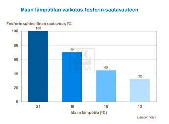 Fosfori Tutkimukset osoittavat, että maan