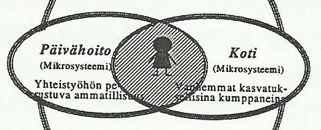 18 3.2 Mesosysteemi vanhempien kanssa tehtävän yhteistyön taustalla Urie Bronfenbrenner (1979, s.