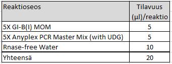 31 TAULUKKO 1. Allplex GI-Bacteria (I) Assay -reaktioseos Tutkimuksen suoritusta jatkettiin molekyylibiologian laboratorion vetokaapissa lisäämällä reaktioseosputkeen 48 µl sisäistä kontrollia.