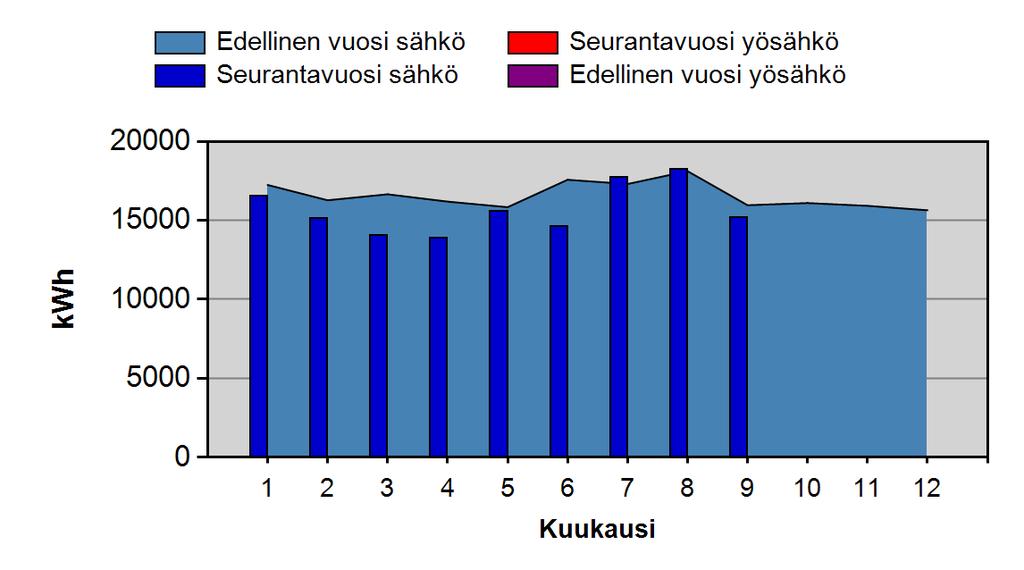 2 Lämpöenergian vuosikulutus MWh kwh/rm³ Seurantavuoden arvioitu kulutus 305,0 30 Edellisen vuoden kulutus 255,0 25,1 Seurantavuoden arv. norm. kulutus ja lämpöind.