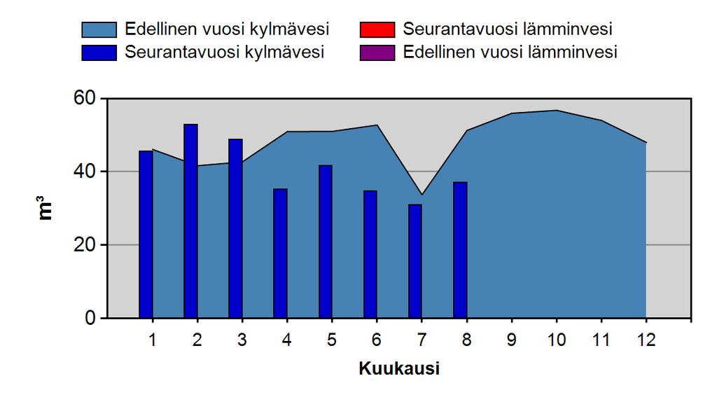 3 Kaukolämpöveden keskimääräinen jäähtyminen 2.1 Veden kuukausikulutukset Ajanjakso m³ Muutos 1-8/2014 328,0-11,4 % 1-8/2013 370,2 3.
