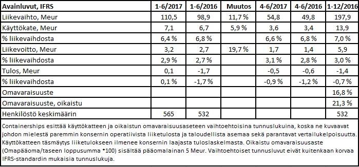 1(14) Containerships Oyj Pörssitiedote 15.8.2017 klo 09:00 Containerships Oyj:n puolivuosikatsaus 1.1.-30.6.