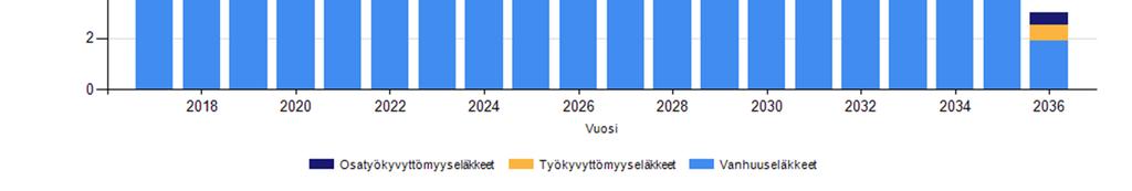 Ennusteessa on huomioitu vanhuus-, työkyvyttömyys- ja osatyökyvyttömyyseläkkeelle siirtyvät henkilöt.