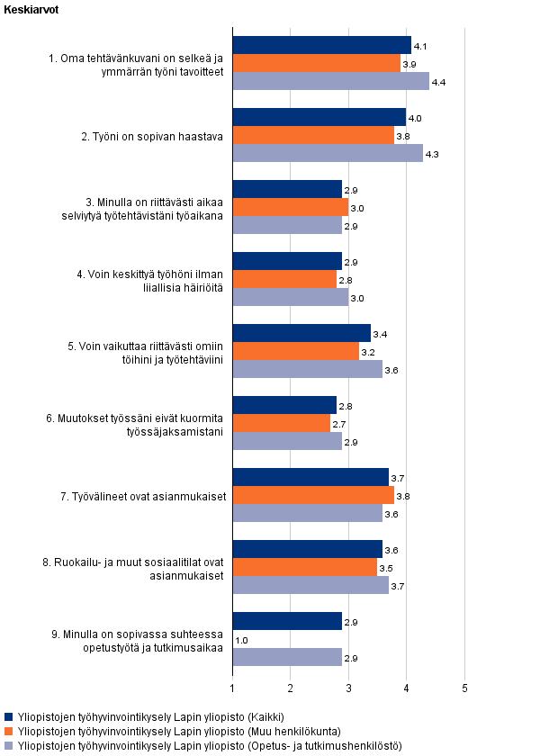 2 Oma työ Omaan työhön liittyvissä asioissa hyvin tyytyväisiä oltiin oman tehtäväkuvan ja työn tavoitteiden selkeyteen. Myös omaa työtään pidettiin sopivan haastavana.