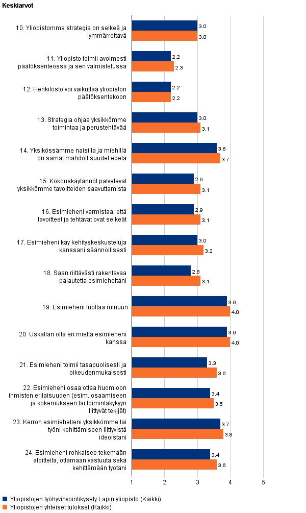 3 Työyhteisö ja yhteistyö Vastaajien mielestä heidän oli helppo pyytää apua ja lisätietoa kollegoiltaan.
