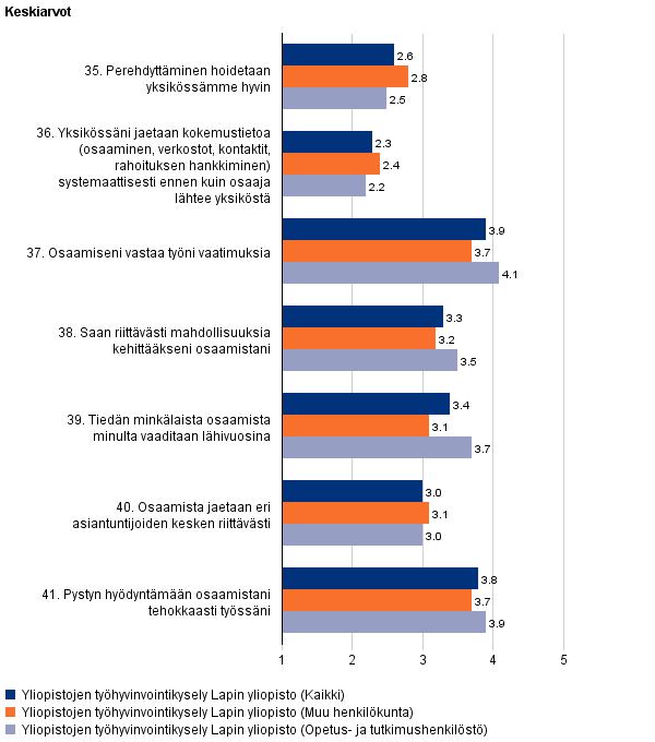 4 Motivaatio Vastaajia motivoi se, että he saivat työskennellä itsenäisesti ja vapaasti, heillä oli mahdollisuus käyttää kekseliäisyyttä/luovuutta työtehtävissään ja se, että työtehtävät olivat