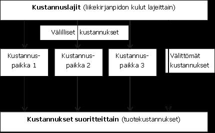 14 (63) tannuslaskenta soveltuu parhaiten käyttöön, kun yrityksen yleiskustannukset jäävät pieneksi ja toiminta on täysin volyymisidonnaista, jolloin kustannukset ovat suoraan suhteessa esimerkiksi