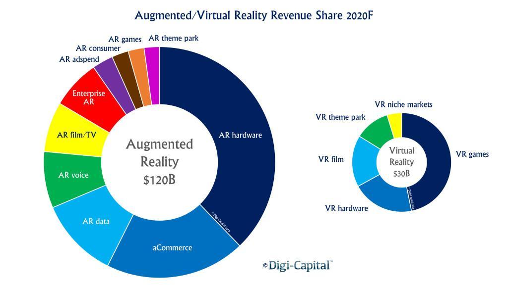 (Digi Capital, 2015)