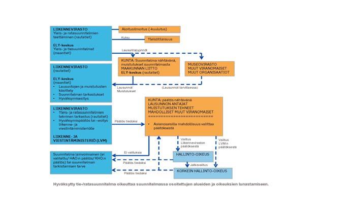 11 Alla olevassa kuvassa on kuvattu yleis- ja ratasuunnitelmien hallinnollinen käsittely.