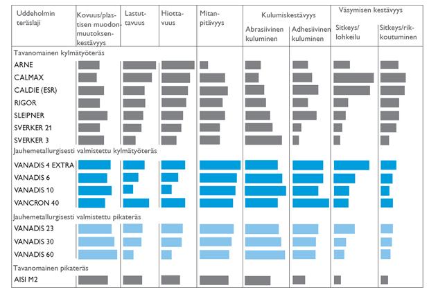 7 (7) Kipinätyöstö Kipinätyöstettäessä karkaistua ja päästettyä materiaalia on työstö lopetettava aina hienokipinätyöstöllä, eli käyttämällä alhaista jännitettä ja suurta taajuutta.