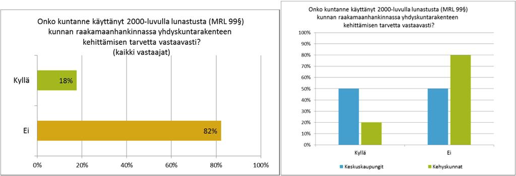 Lunastus kunnan raakamaan hankinnassa Valtaosa vastanneista kunnista katsoi, että lunastusta ei ole käytetty kunnan raakamaan hankinnassa yhdyskuntarakenteen kehittämisen tarvetta vastaavasti.