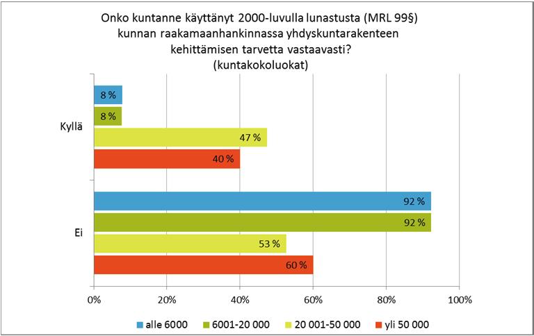 Kuntakokoluokittain tarkasteltuna raakamaan lunastusmahdollisuutta ei käytetä tarvetta vastaavasti kuin alle kymmenesosassa alle 20 000 asukkaan kunnista.