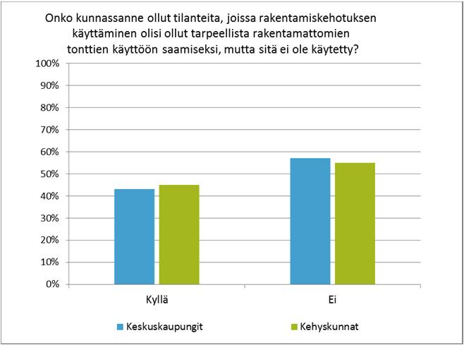 Maapolitiikan resurssit kunnissa Yli puolet kaikista vastanneista katsoi, että maapolitiikan toiminnan