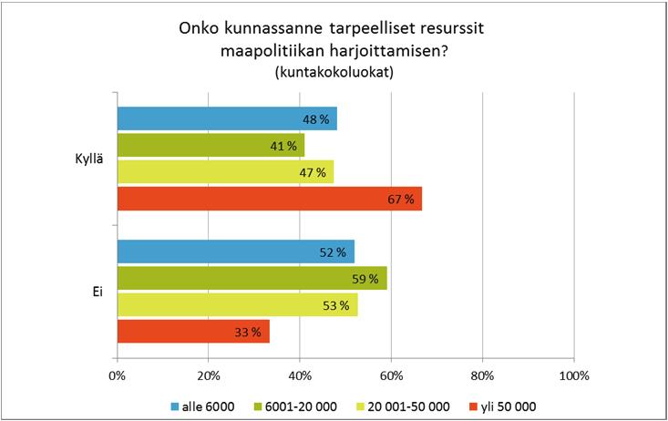 Resurssit vastaavat parhaiten tarvetta yli 50 000 asukkaan kunnissa ja keskuskaupungeissa, joihin