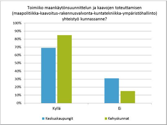 Yhteistyön toimivuus kunnassa Maankäyttöpolitiikan onnistunut toteuttaminen edellyttää laajaa ja toimivaa yhteistyötä kunnan sisällä.