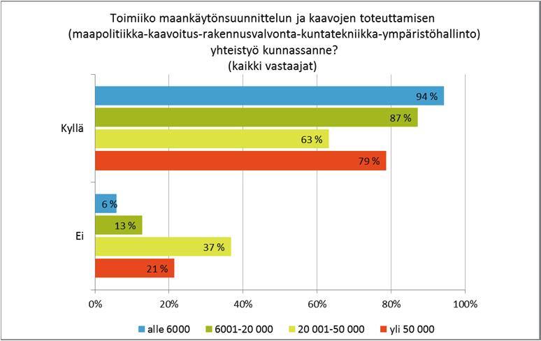 Yhteistyöhaasteet kasvavat kuntakoon kasvaessa. Yhteistyö näyttää toimivan hyvin pienissä kunnissa. Ainoastaan 15 % kaikista vastanneista katsoi, että yhteistyö ei toimi riittävän hyvin.