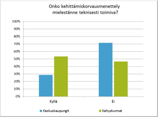 Kehittämiskorvausmenettely Kehittämiskorvausta on tähän mennessä käytetty vain muutaman kerran.