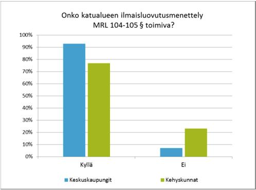 Katualueen ilmaisluovutusmenettely