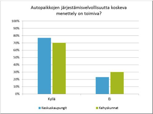 Autopaikkojen järjestämisvelvollisuutta koskeva menettely Kunnat luottavat