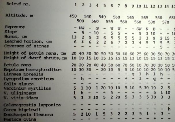 vegetation of northern Fennoscandia and its zonation Määritetty 1964-67 Tarkka kuvaus