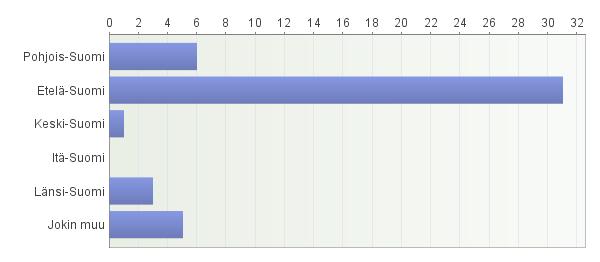 15 mielipidettä ei ole perusteltu sen tarkemmin. On mahdollista, että etunimen kansainvälisyys sekä nimen muodikkuus ovat voineet luoda vastaajille mielikuvan eteläsuomalaisesta henkilöstä.